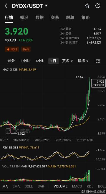 DYDX上涨背后的故事，回购策略与协议收入的推动力量