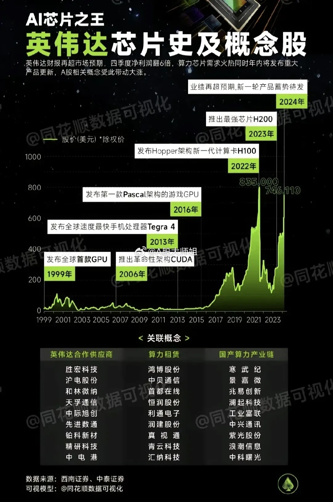英伟达股价现死亡交叉，AI加密代币会受牵连吗？