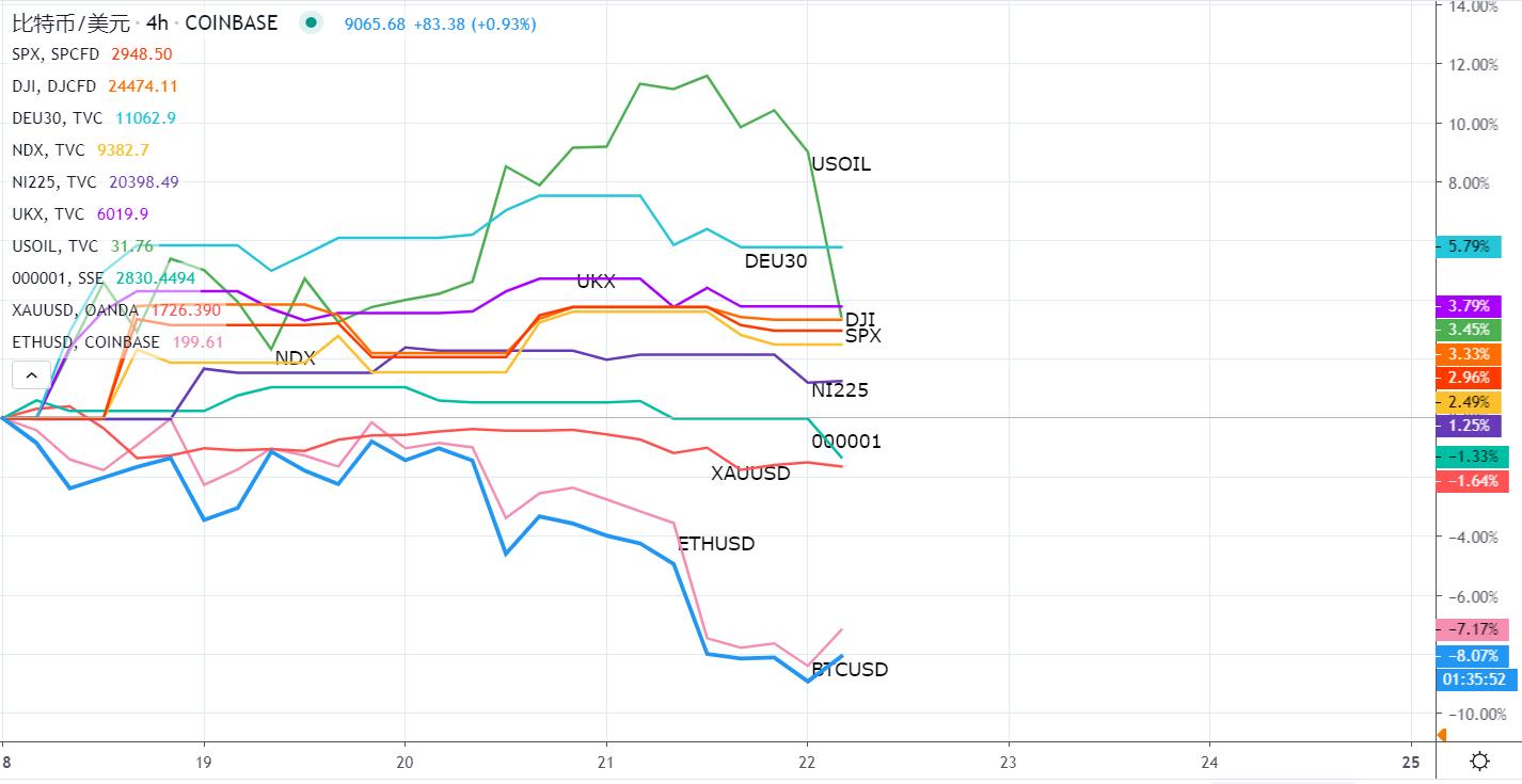 Web3高管警告，以太坊暴跌20%可能触发价值高达3.36亿美元的DeFi清算危机