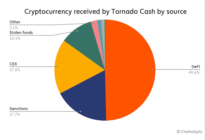 拉撒路集团向Tornado Cash发送400枚ETH，部署新恶意软件的行动分析