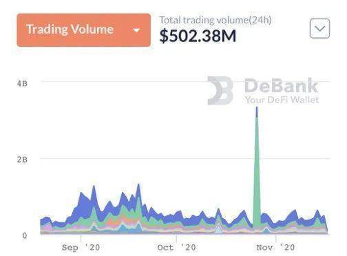 DeFi总锁仓价值下降450亿美元，市场回吐特朗普当选后的全部收益