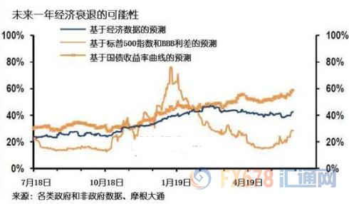 摩根大通将衰退几率提高至40%，投资者纷纷逃离风险资产