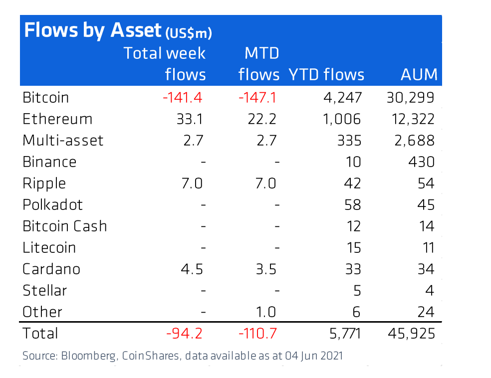据CoinShares数据，加密货币ETPs连续第四周出现资金外流，总计8.76亿美元——市场趋势的深度解析