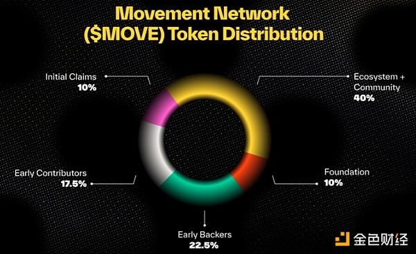 Movement上线在即，哪些Token值得关注？