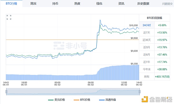 美元暴跌助推比特币牛市，其他指标引发市场担忧分析