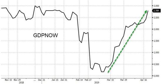亚特兰大联邦储备银行模型预测第一季度GDP将缩减2.8%,暗示特朗普衰退的可能性 亚特兰大联邦储备银行模型预测第一季度GDP将缩减2.8%,暗示特朗普衰退的可能性
