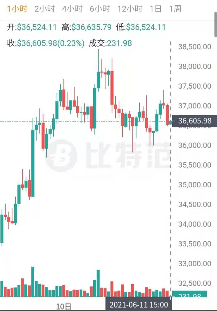 比特币下跌背后的隐秘买家，机构加仓行为揭秘