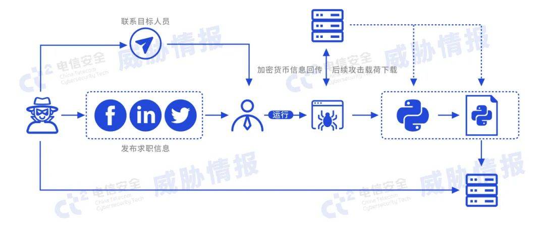 深入探究Lazarus组织的洗钱策略