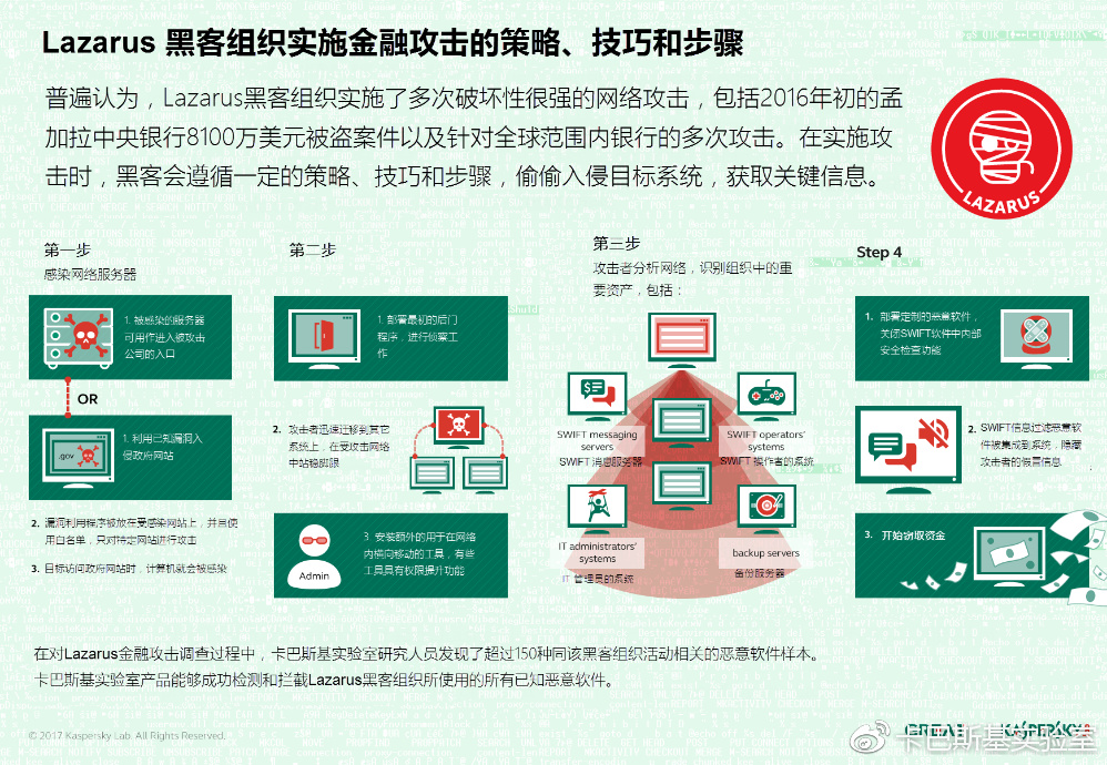 深入探究Lazarus组织的洗钱策略