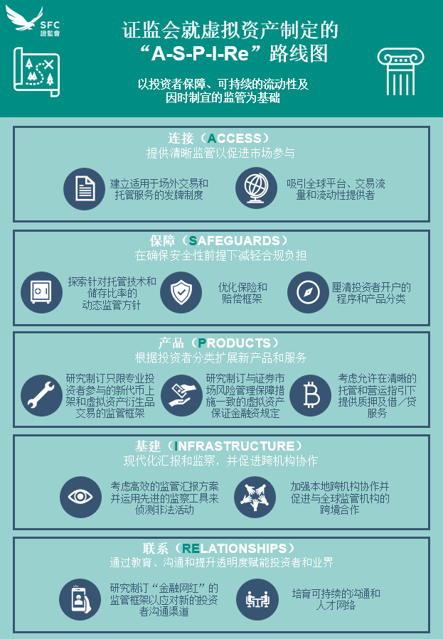 香港监管机构公布ASPIRe路线图,力争全球加密货币中心地位 香港监管机构公布ASPIRe路线图,力争全球加密货币中心地位
