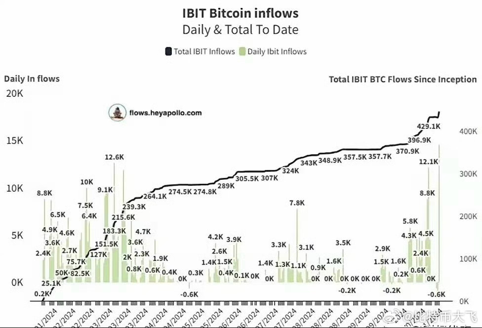 贝莱德比特币基金遭遇重大缩水,ETF连跌态势持续引发市场关注 贝莱德比特币基金遭遇重大缩水,ETF连跌态势持续引发市场关注