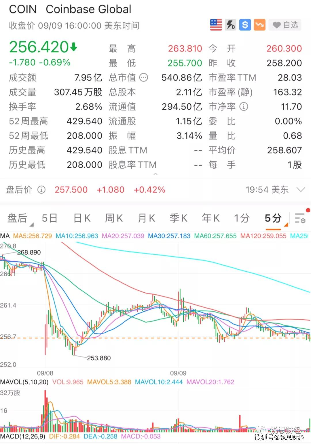 Coinbase在美国推出受美国商品期货交易委员会监管的SOL期货产品,重塑加密货币衍生品市场的里程碑 Coinbase在美国推出受美国商品期货交易委员会监管的SOL期货产品,重塑加密货币衍生品市场的里程碑