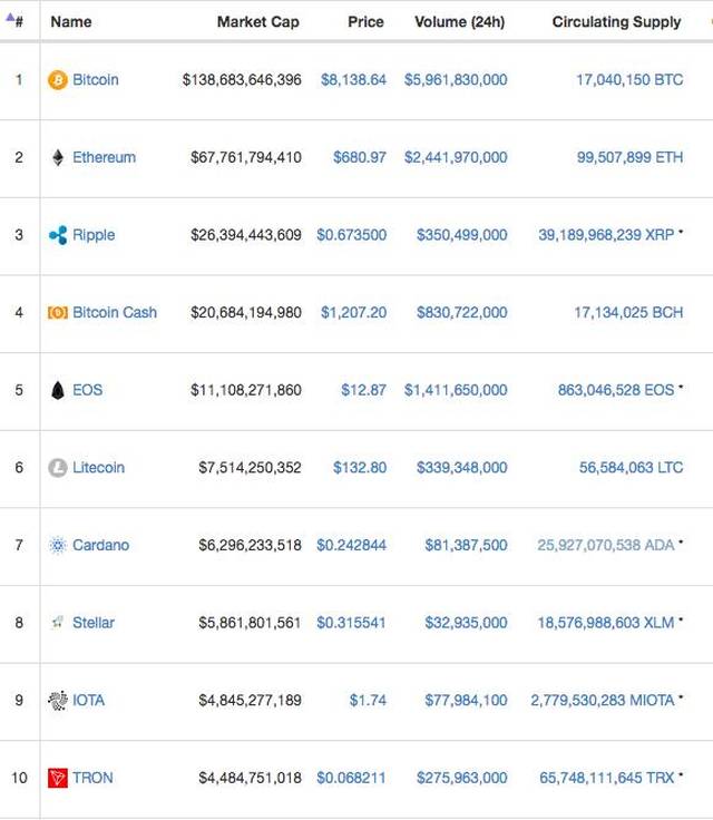 Coinbase首席执行官预测,到2030年,全球GDP的10%将与加密货币挂钩 Coinbase首席执行官预测,到2030年,全球GDP的10%将与加密货币挂钩