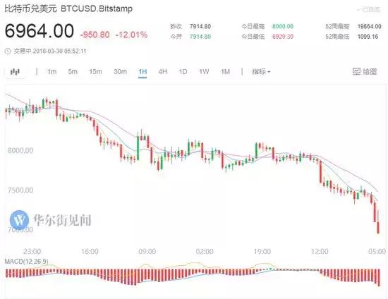 中美贸易战阴霾笼罩,比特币恐跌穿9万美元大关,数字货币的机遇与挑战 中美贸易战阴霾笼罩,比特币恐跌穿9万美元大关,数字货币的机遇与挑战