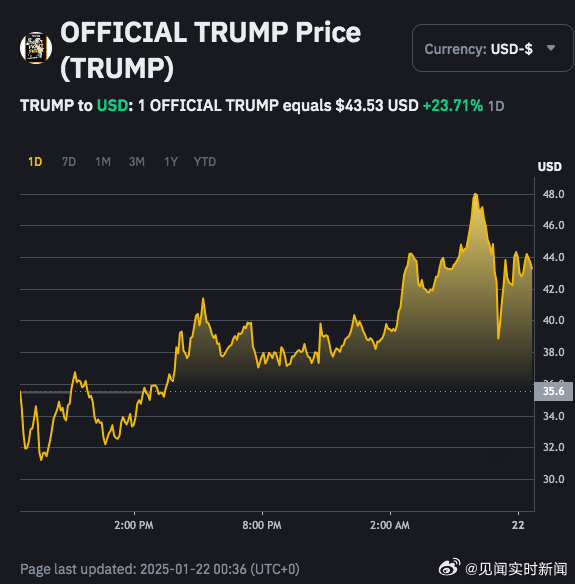 特朗普言论引发市场震荡，TRUMP代币跌势加剧，我对它的了解引发市场不确定性