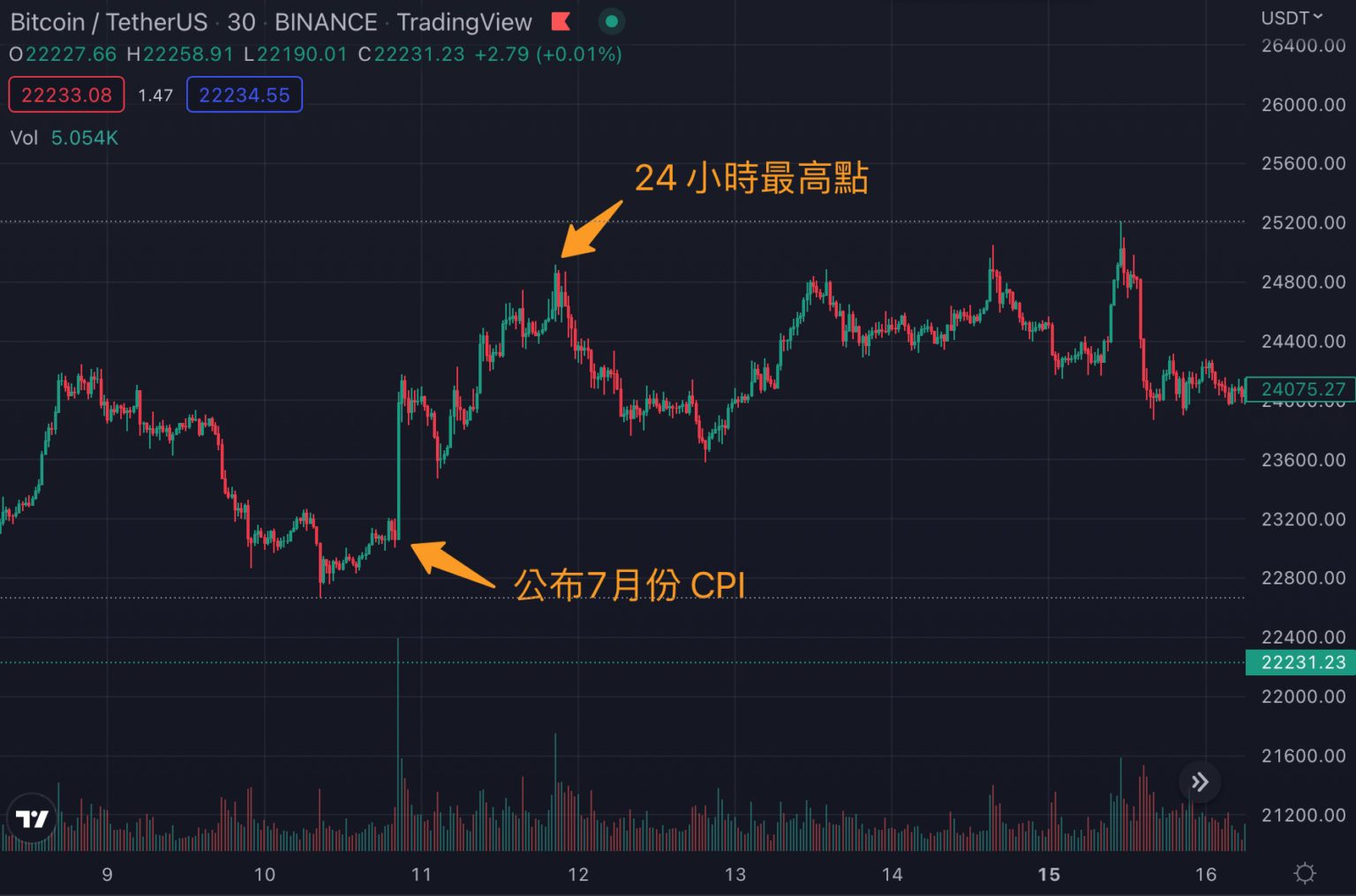 CPI利好助推比特币强劲涨势，分析师聚焦关注