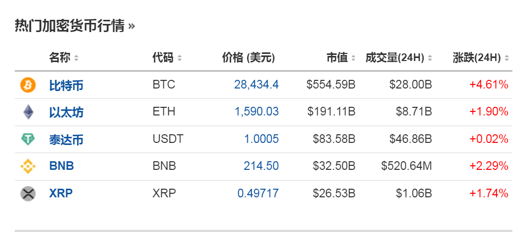 Fundstrat展望比特币前景，短期波动预测至7万美元，当前价格仍是理想入场点
