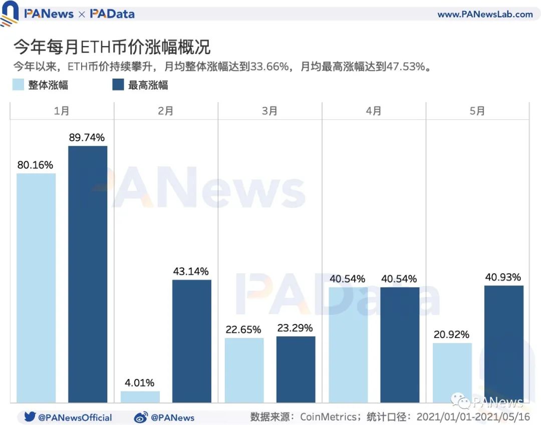 ETH第一季度上涨潜力引热议，分析师预测分歧