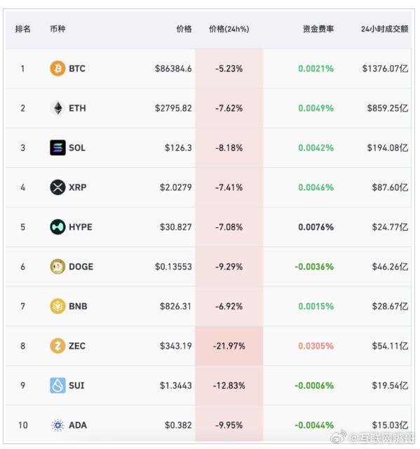 比特币暴涨之际，人工智能与大数据代币的崛起与突破 131%