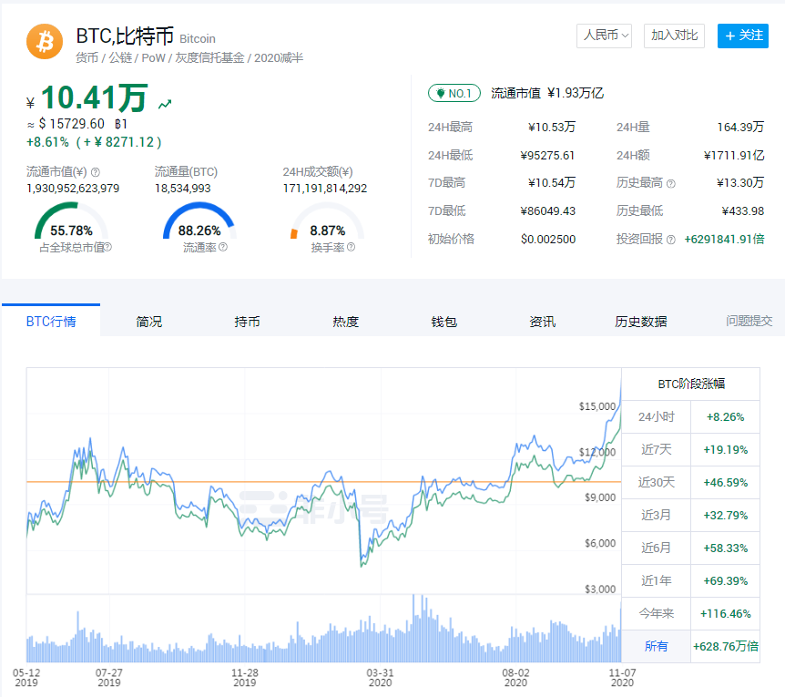 比特币分析师预测，价格将在11月迅速攀升至接近十万美元关口
