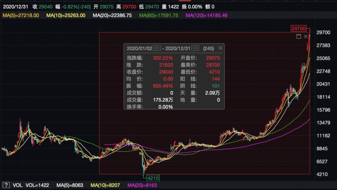 比特币刷新历史新高，散户投资者仍在沉睡？